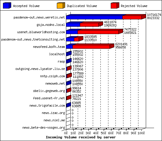 Incoming Volume received by server