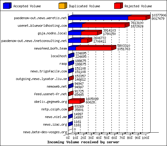 Incoming Volume received by server