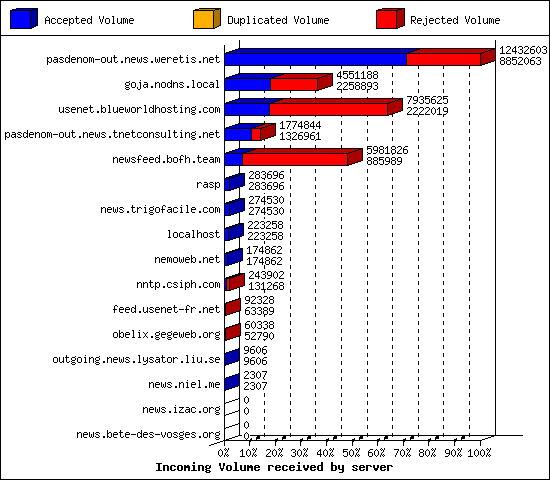 Incoming Volume received by server