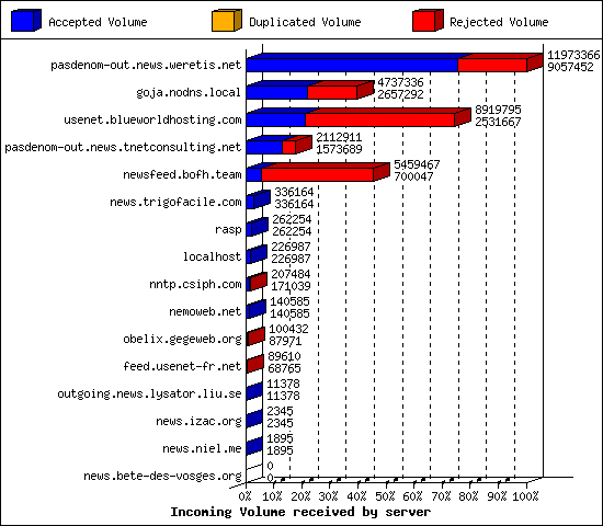 Incoming Volume received by server