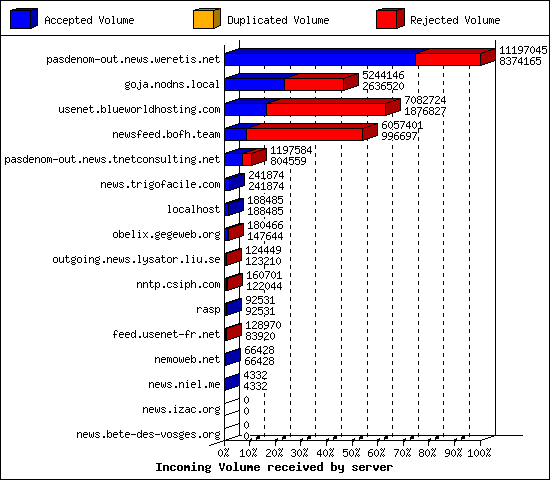 Incoming Volume received by server