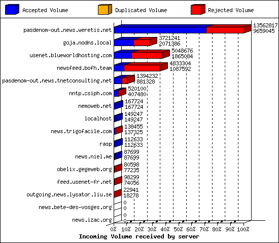 Incoming Volume received by server