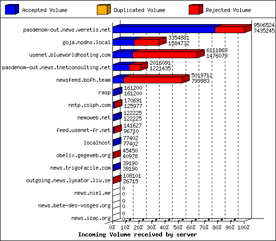 Incoming Volume received by server