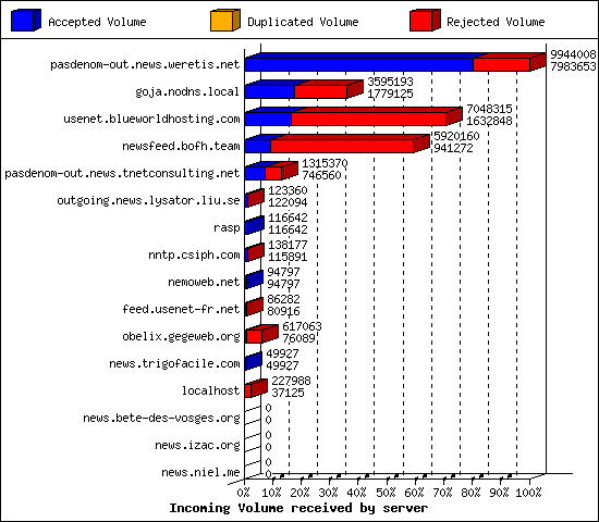 Incoming Volume received by server