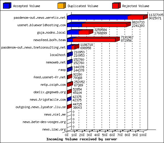 Incoming Volume received by server