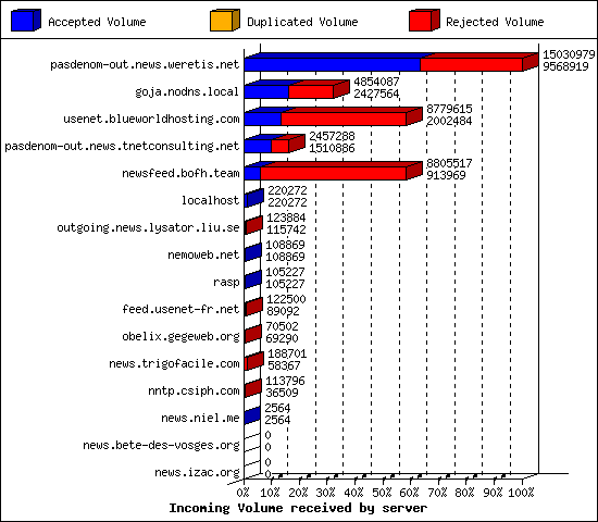 Incoming Volume received by server