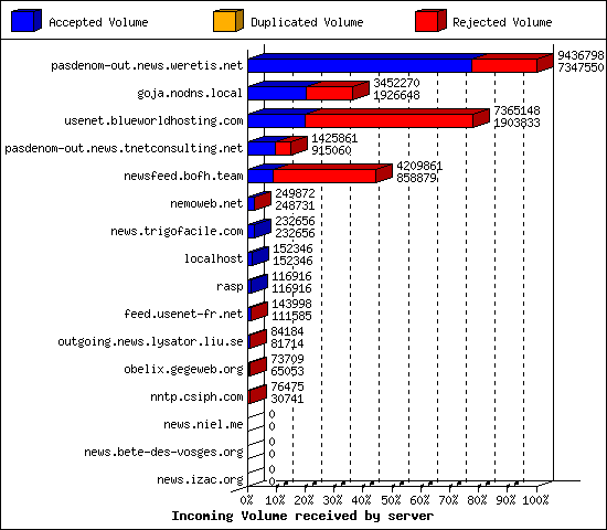 Incoming Volume received by server