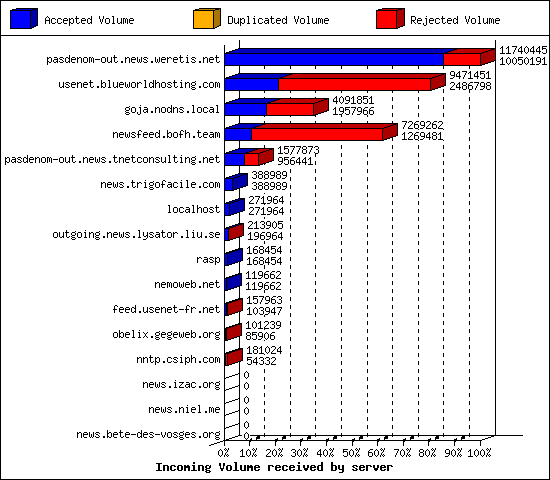 Incoming Volume received by server