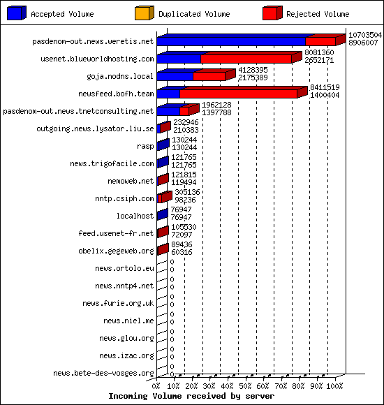 Incoming Volume received by server