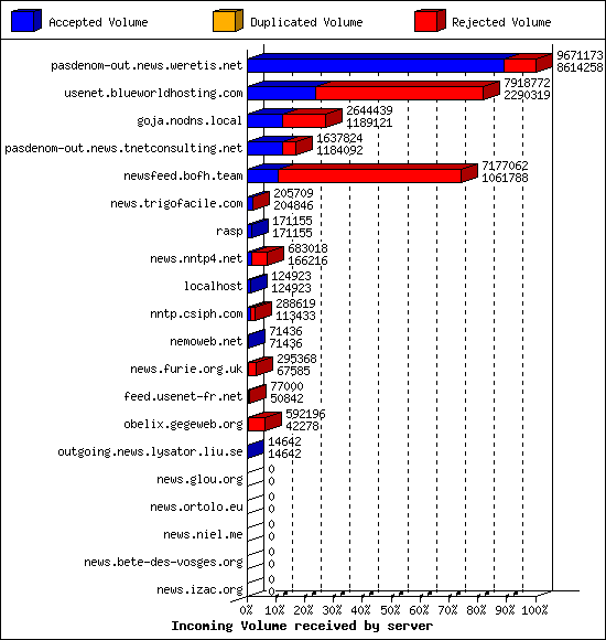 Incoming Volume received by server