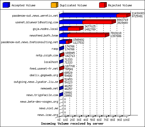 Incoming Volume received by server