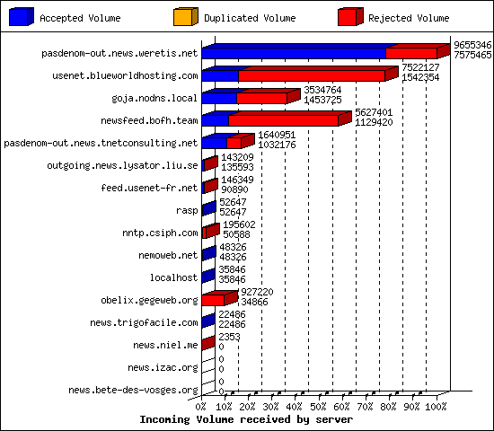 Incoming Volume received by server