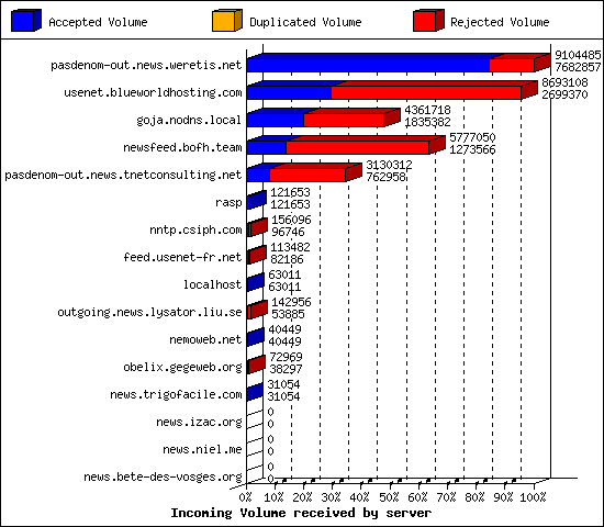 Incoming Volume received by server