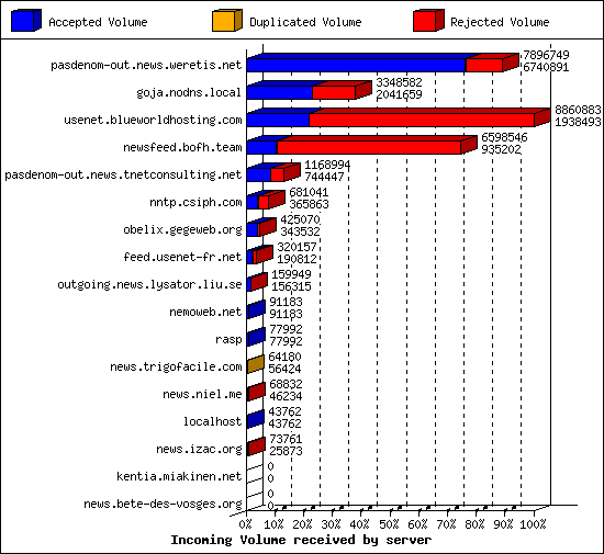 Incoming Volume received by server