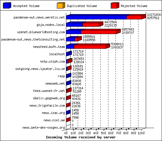 Incoming Volume received by server