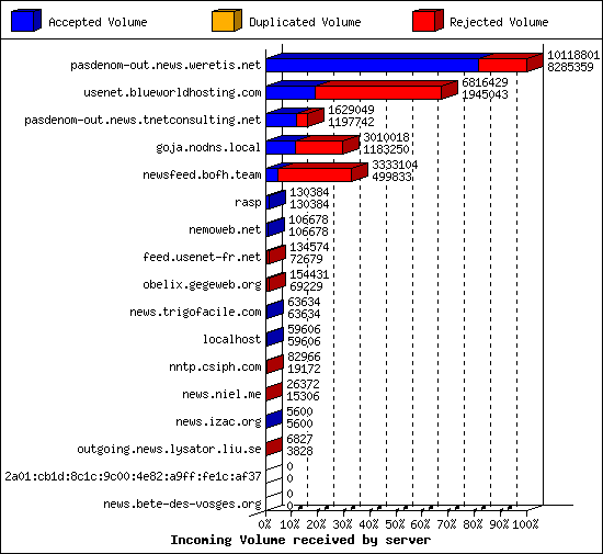 Incoming Volume received by server