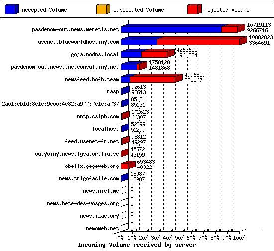 Incoming Volume received by server