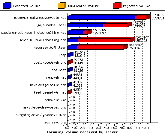 Incoming Volume received by server
