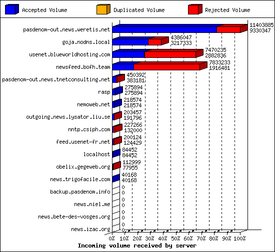 Incoming volume received by server