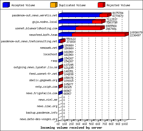 Incoming volume received by server