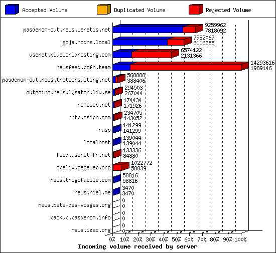 Incoming volume received by server