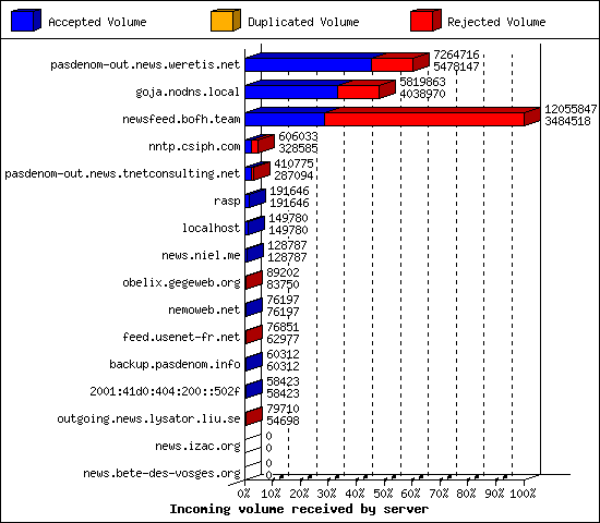 Incoming volume received by server