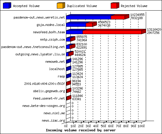 Incoming volume received by server