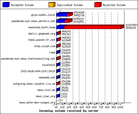 Incoming volume received by server