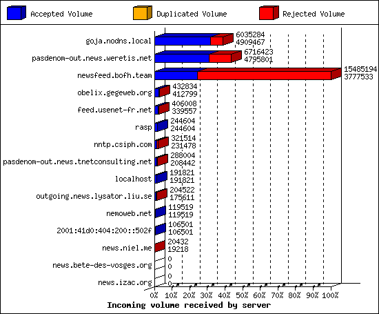 Incoming volume received by server
