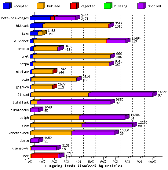 Outgoing feeds (innfeed) by Articles