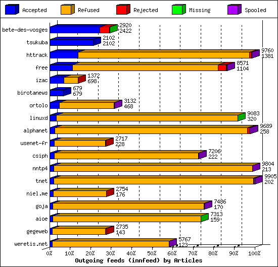 Outgoing feeds (innfeed) by Articles