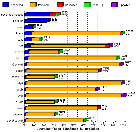 Outgoing feeds (innfeed) by Articles