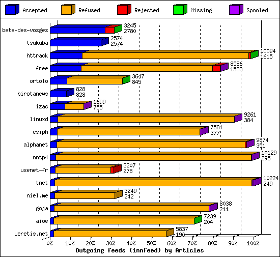 Outgoing feeds (innfeed) by Articles