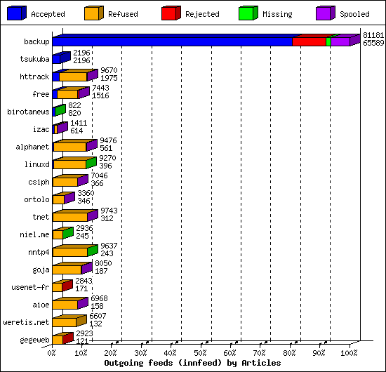 Outgoing feeds (innfeed) by Articles