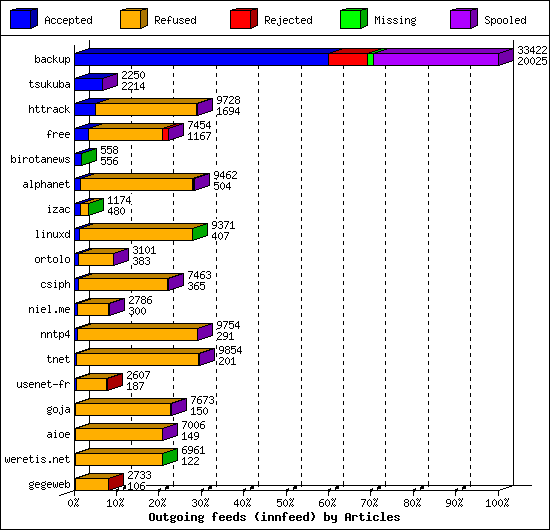 Outgoing feeds (innfeed) by Articles