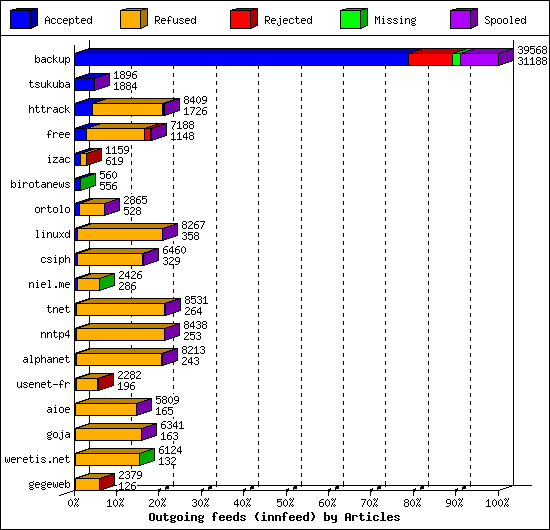 Outgoing feeds (innfeed) by Articles