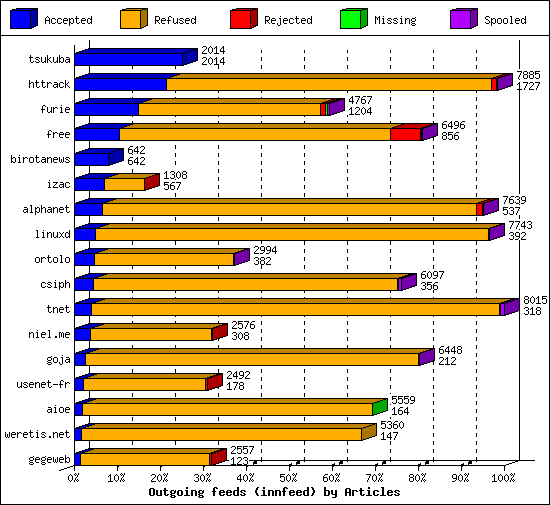 Outgoing feeds (innfeed) by Articles