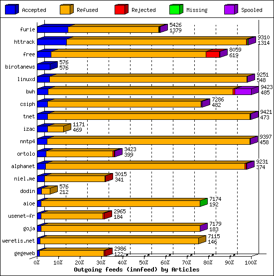 Outgoing feeds (innfeed) by Articles