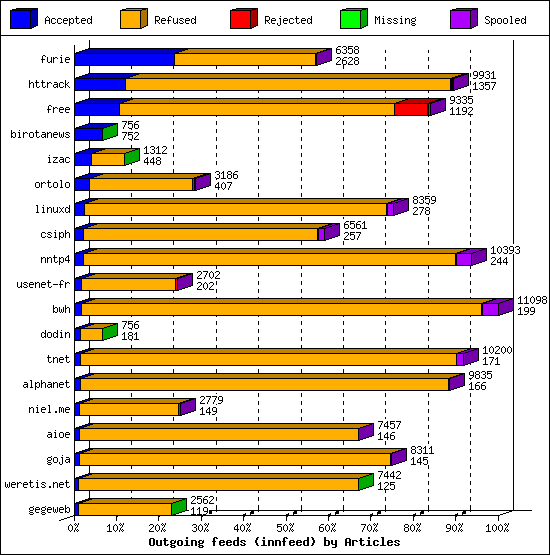 Outgoing feeds (innfeed) by Articles