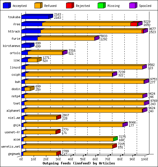 Outgoing feeds (innfeed) by Articles