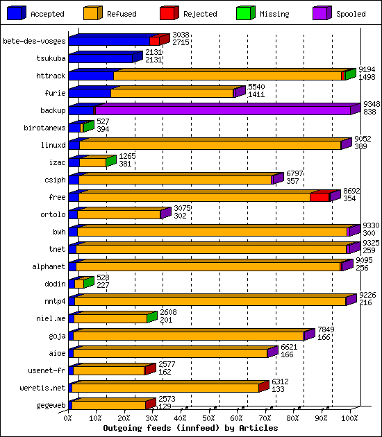 Outgoing feeds (innfeed) by Articles