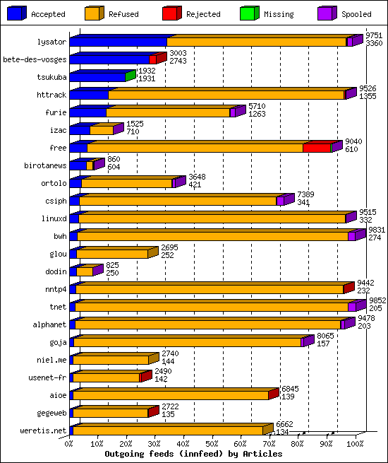 Outgoing feeds (innfeed) by Articles