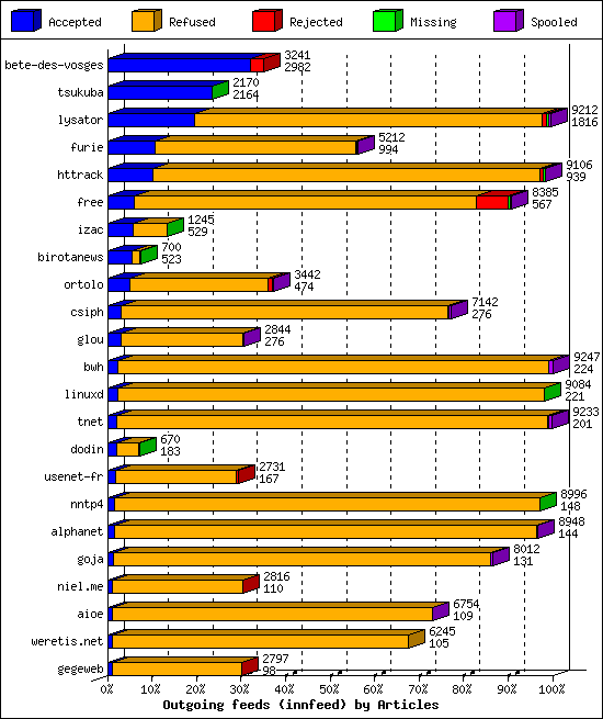 Outgoing feeds (innfeed) by Articles