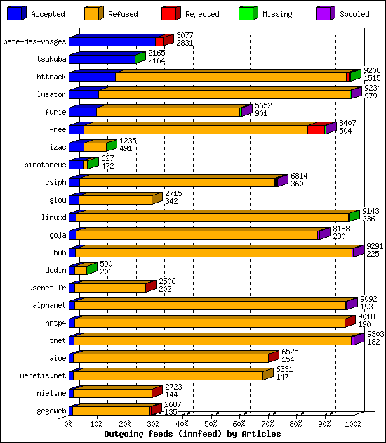 Outgoing feeds (innfeed) by Articles