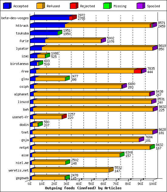 Outgoing feeds (innfeed) by Articles