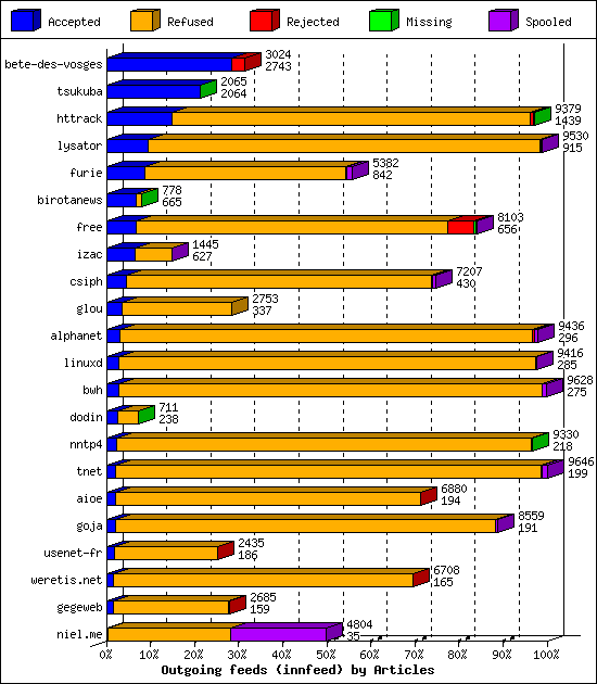 Outgoing feeds (innfeed) by Articles