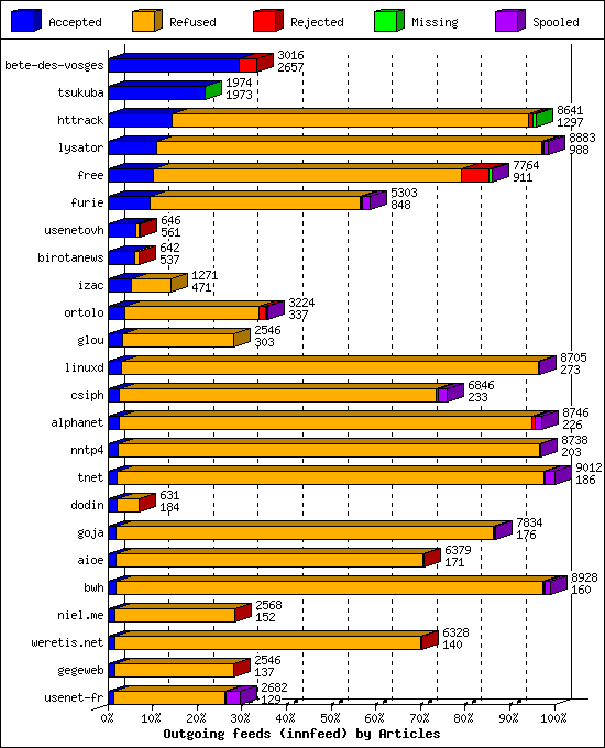 Outgoing feeds (innfeed) by Articles