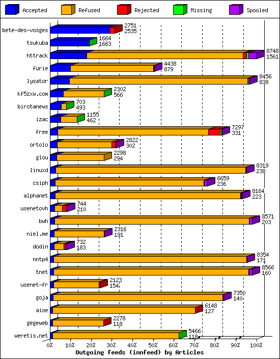 Outgoing feeds (innfeed) by Articles