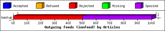 Outgoing feeds (innfeed) by Articles