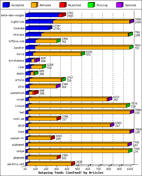 Outgoing feeds (innfeed) by Articles